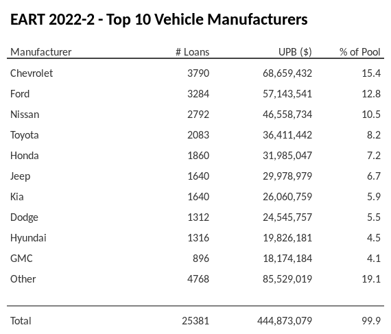 The top 10 vehicle manufacturers in the collateral pool for EART 2022-2. EART 2022-2 has 15.4% of its pool in Chevrolet automobiles.