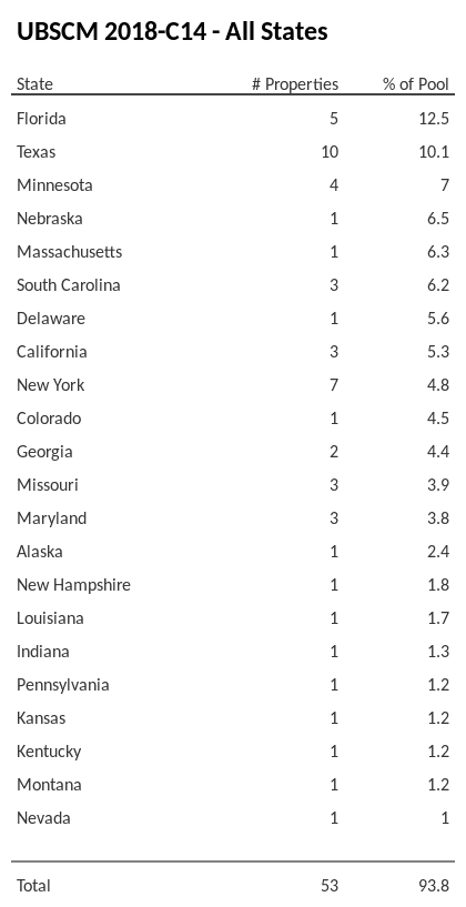 UBSCM 2018-C14 has 12.5% of its pool located in the state of Florida.