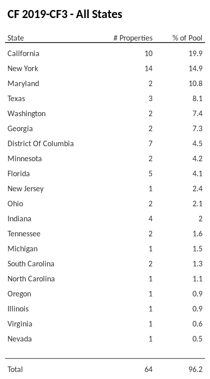 CF 2019-CF3 has 19.9% of its pool located in the state of California.