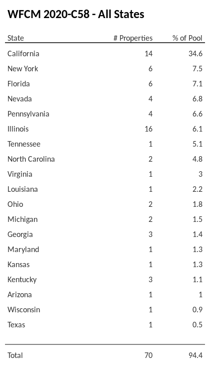 WFCM 2020-C58 has 34.6% of its pool located in the state of California.