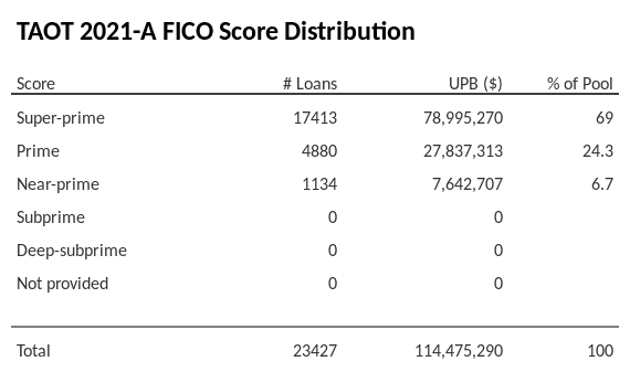 TAOT 2021-A has 69% of its pool with Super-prime FICO scores.