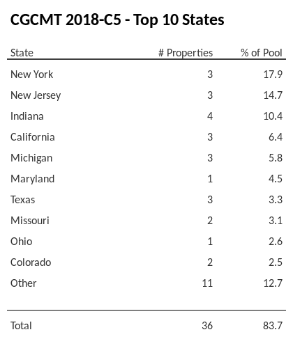 The top 10 states where collateral for CGCMT 2018-C5 reside. CGCMT 2018-C5 has 17.9% of its pool located in the state of New York.