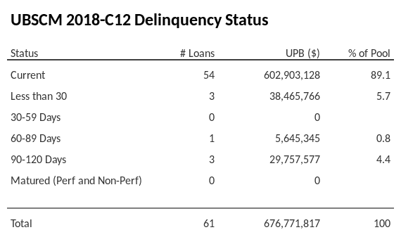 UBSCM 2018-C12 has 89.1% of its pool in "Current" status.