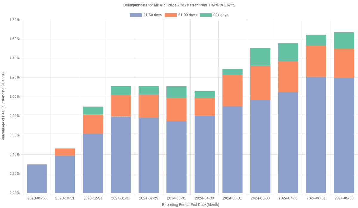 Delinquencies for Mercedes-Benz 2023-2 have risen from 1.64% to 1.67%.