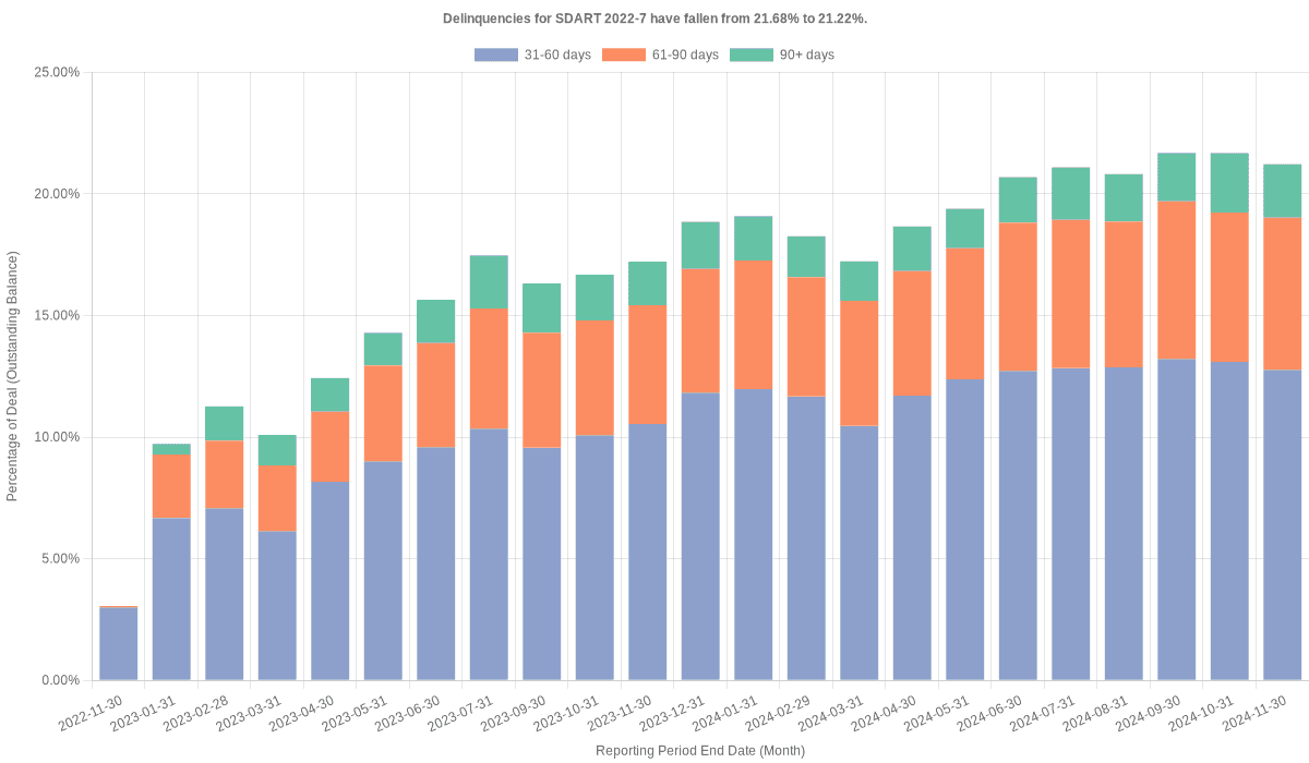 Delinquencies for Santander Drive 2022-7 have fallen from 21.68% to 21.22%.