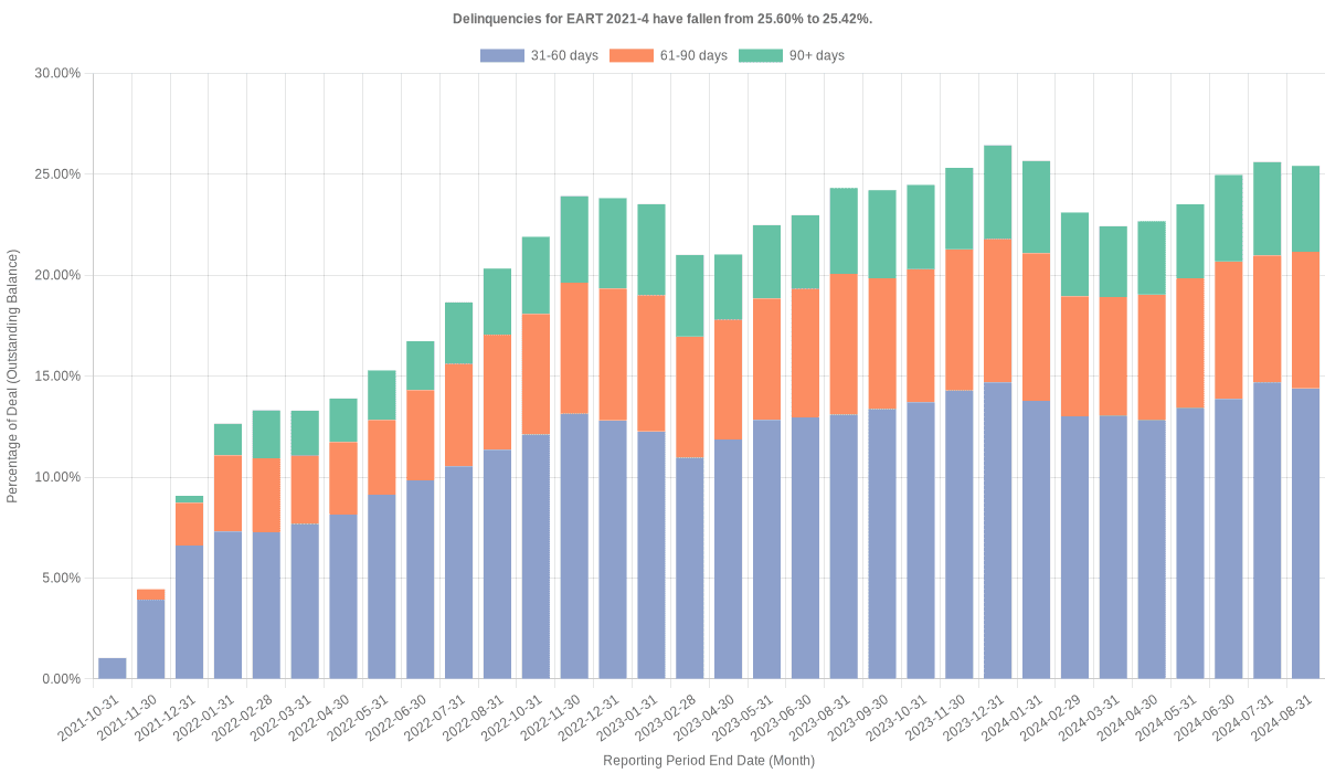 Delinquencies for Exeter 2021-4 have risen from 25.42% to 25.83%.