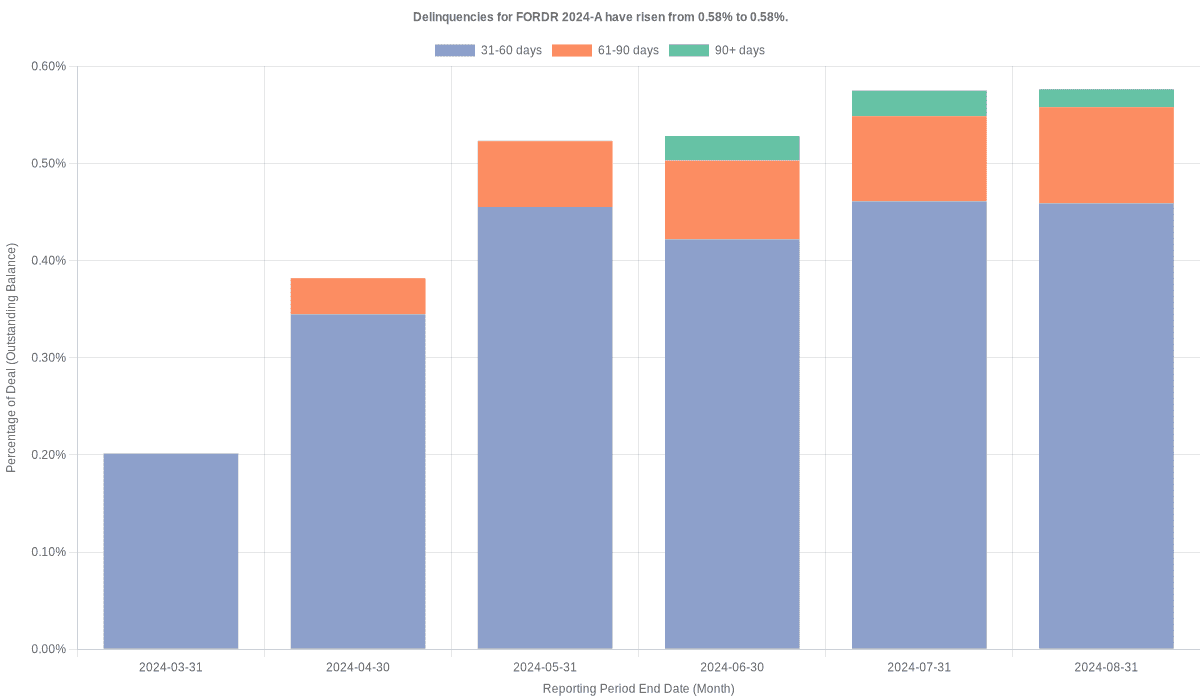 Delinquencies for Ford Credit 2024-A have risen from 0.58% to 0.67%.