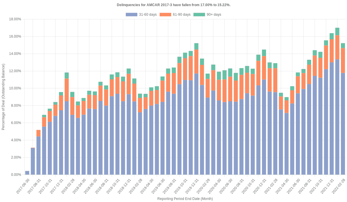 Delinquencies for AmeriCredit 2017-3 have fallen from 17.00% to 15.22%.