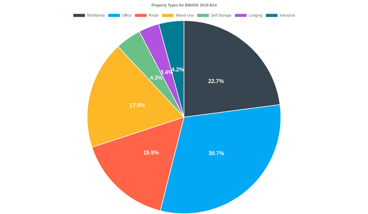 30.7% of the BMARK 2019-B14 loans are backed by office collateral.