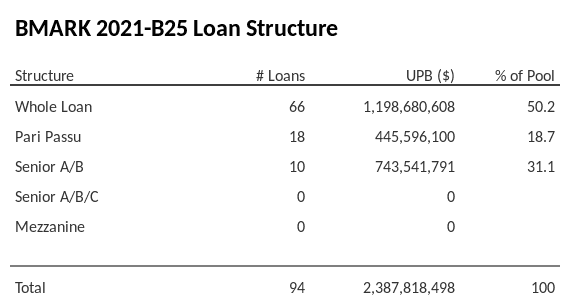 BMARK 2021-B25 has 31.1% of its pool as Senior A/B.