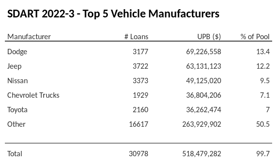 The top 5 vehicle manufacturers in the collateral pool for SDART 2022-3. SDART 2022-3 has 13.4% of its pool in Dodge automobiles.