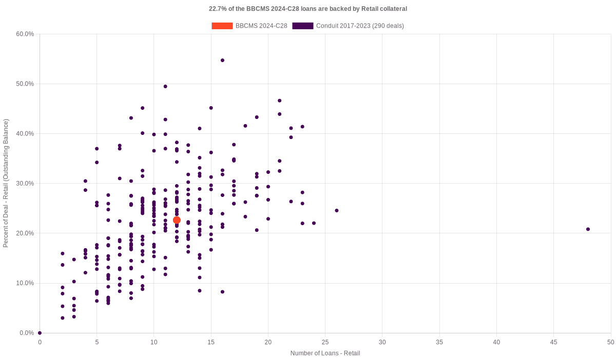 17.9% of the BBCMS 2024-C28 loans are backed by retail collateral