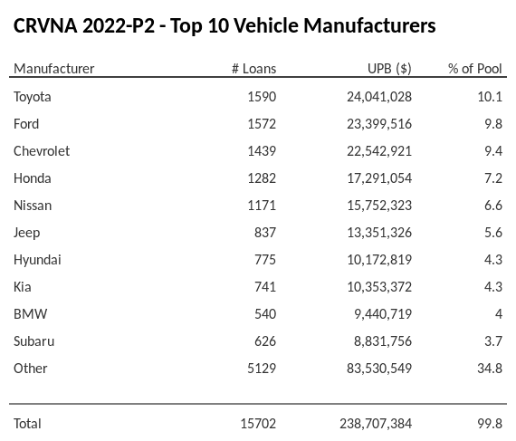 The top 10 vehicle manufacturers in the collateral pool for CRVNA 2022-P2. CRVNA 2022-P2 has 10% of its pool in Toyota automobiles.