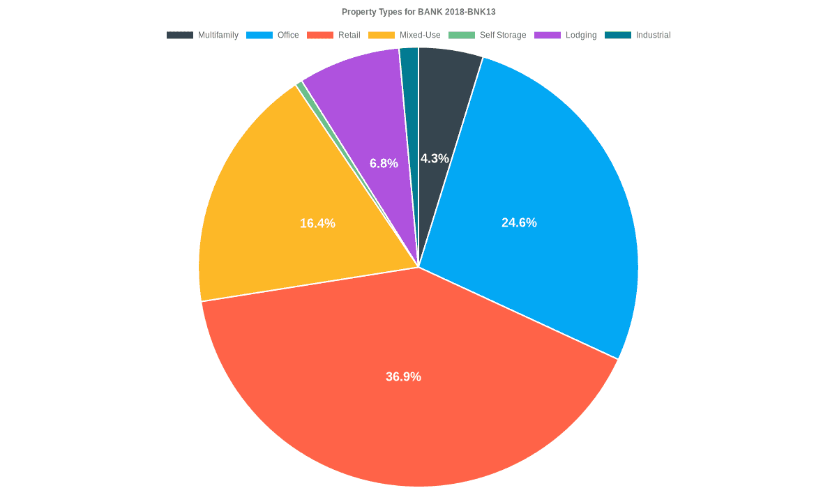 24.6% of the BANK 2018-BNK13 loans are backed by office collateral.