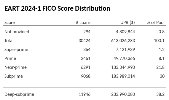 EART 2024-1 has 38.3% of its pool with Deep-subprime FICO scores.