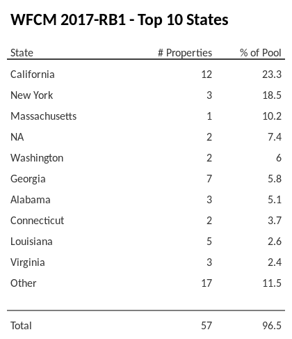 The top 10 states where collateral for WFCM 2017-RB1 reside. WFCM 2017-RB1 has 23.3% of its pool located in the state of California.