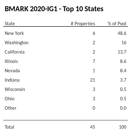 The top 10 states where collateral for BMARK 2020-IG1 reside. BMARK 2020-IG1 has 48.6% of its pool located in the state of New York.