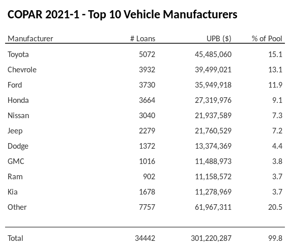 The top 10 vehicle manufacturers in the collateral pool for COPAR 2021-1. COPAR 2021-1 has 15.1% of its pool in Toyota automobiles.