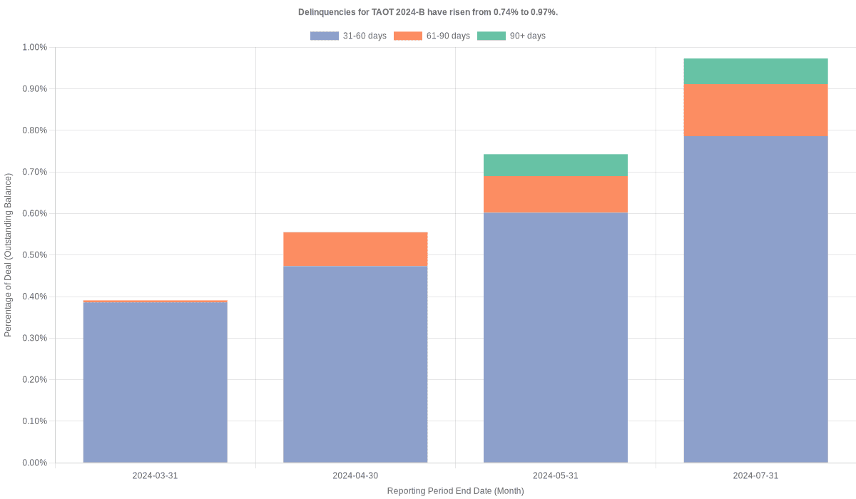 Delinquencies for Toyota 2024-B  have risen from 0.97% to 1.05%.