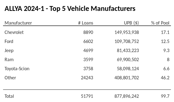 The top 5 vehicle manufacturers in the collateral pool for ALLYA 2024-1. ALLYA 2024-1 has 17.1% of its pool in Chevrolet automobiles.