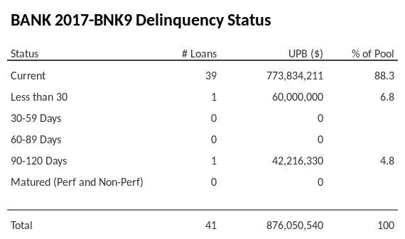 BANK 2017-BNK9 has 88.3% of its pool in "Current" status.