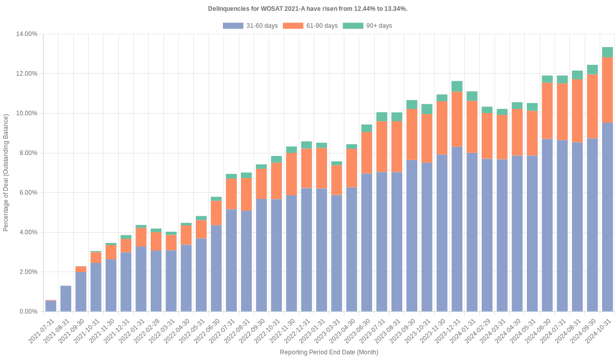 Delinquencies for World Omni Select 2021-A have risen from 12.44% to 13.34%.