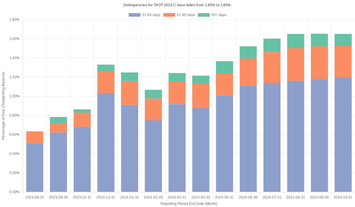 Delinquencies for Toyota 2023-C  have risen from 1.65% to 1.67%.