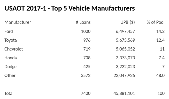 The top 5 vehicle manufacturers in the collateral pool for USAOT 2017-1. USAOT 2017-1 has 14.2% of its pool in Ford automobiles.