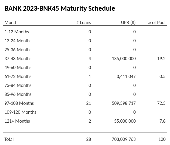 BANK 2023-BNK45 has 72.5% of its pool maturing in 97-108 Months.