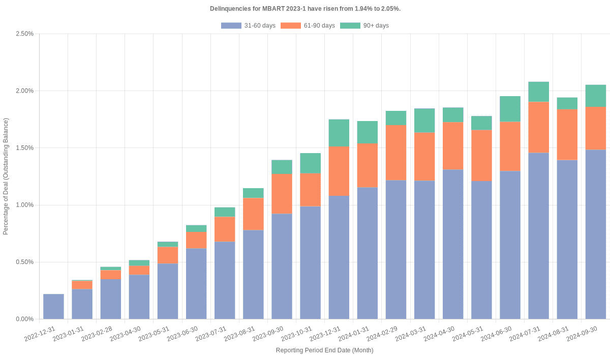 Delinquencies for Mercedes-Benz 2023-1 have risen from 1.94% to 2.05%.