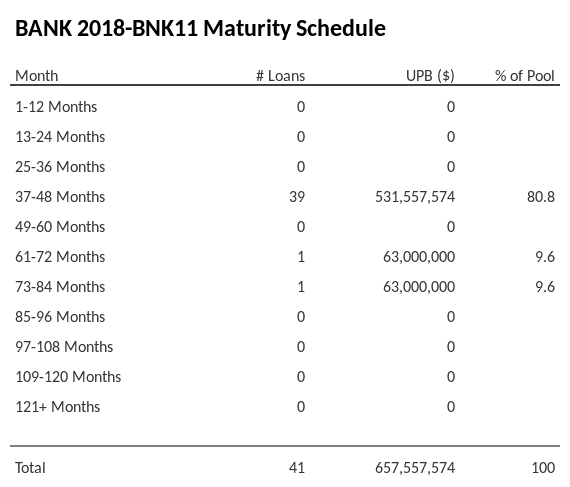 BANK 2018-BNK11 has 80.8% of its pool maturing in 37-48 Months.