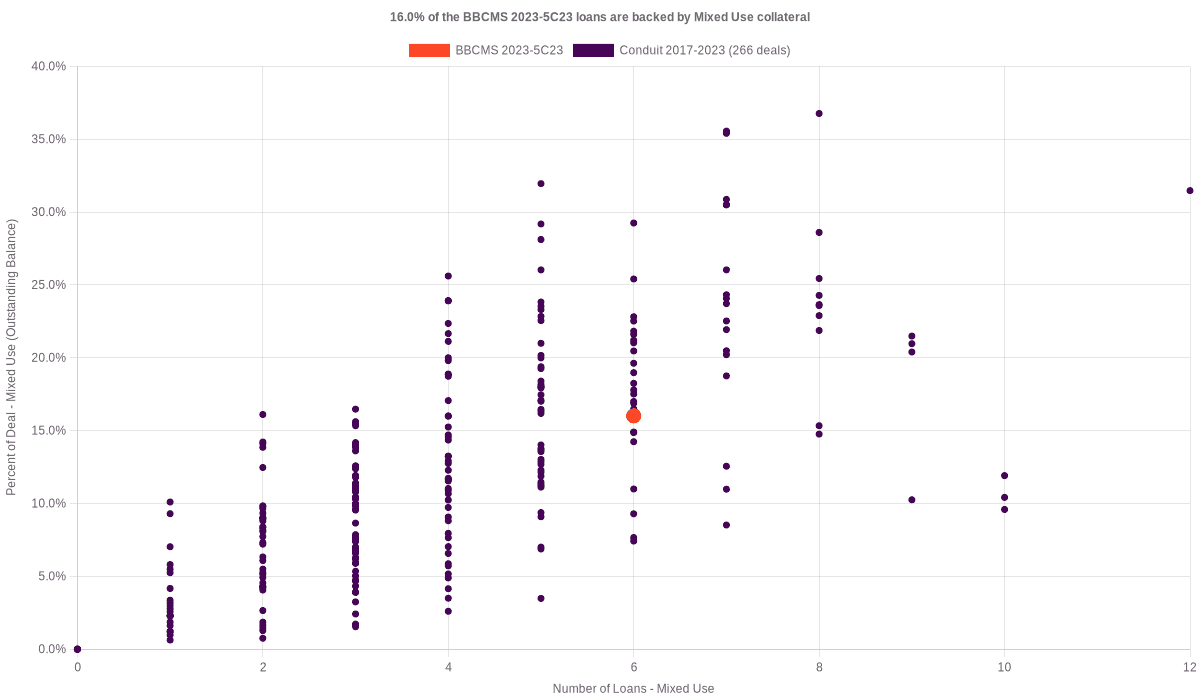 16.0% of the BBCMS 2023-5C23 loans are backed by mixed use collateral