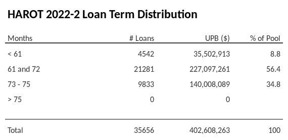 HAROT 2022-2 has 56.4% of its pool with a loan term 61 and 72 months.