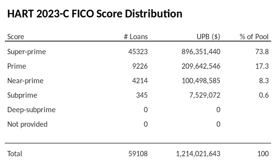 HART 2023-C has 73.7% of its pool with Super-prime FICO scores.