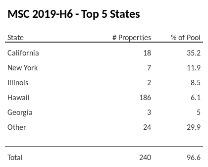 The top 5 states where collateral for MSC 2019-H6 reside. MSC 2019-H6 has 35.2% of its pool located in the state of California.