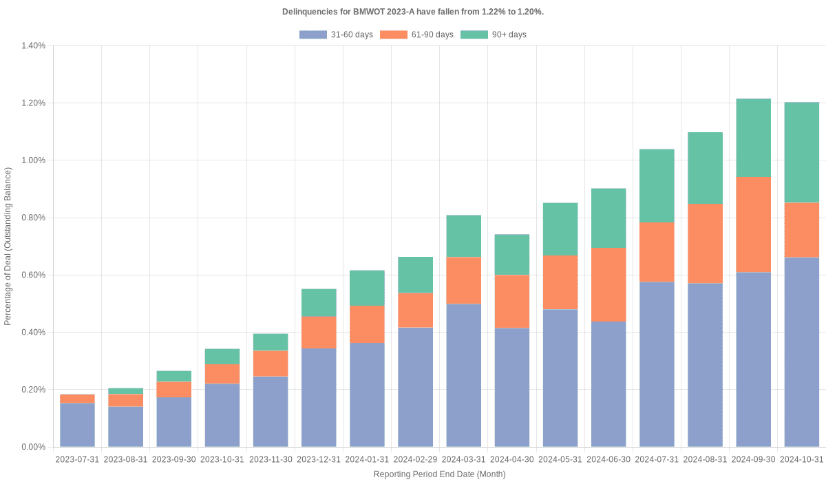 Delinquencies for BMW Vehicle 2023-A remain at 1.20%.