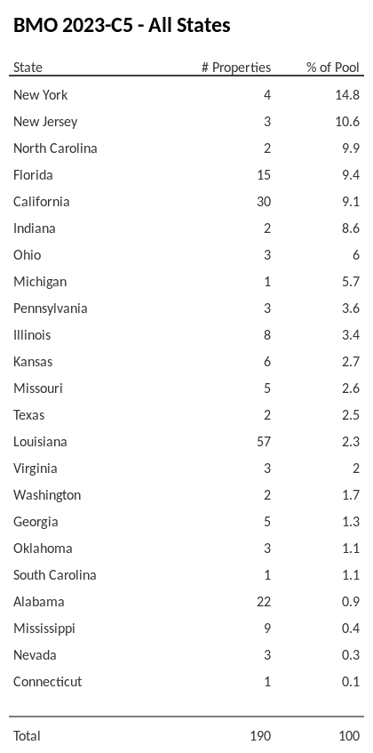 BMO 2023-C5 has 14.8% of its pool located in the state of New York.