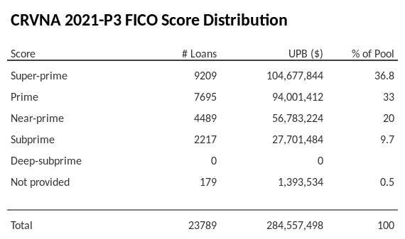 CRVNA 2021-P3 has 36.7% of its pool with Super-prime FICO scores.