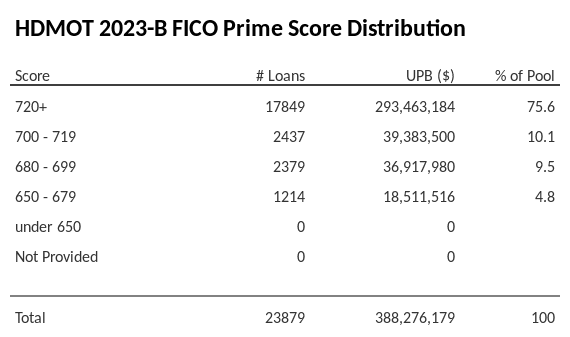 HDMOT 2023-B has 75.6% of its pool with Super-prime FICO scores.