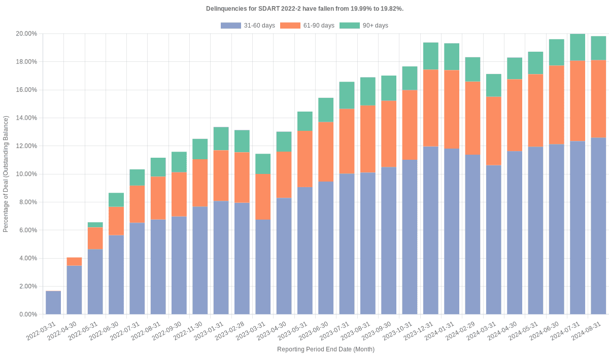 Delinquencies for Santander Drive 2022-2 have risen from 19.82% to 20.23%.