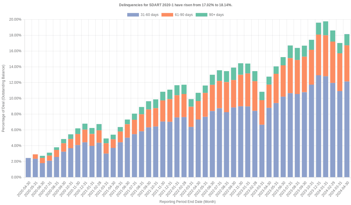 Delinquencies for Santander Drive 2020-1 have risen from 18.14% to 18.33%.