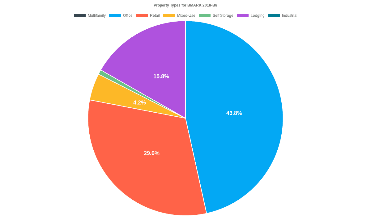 43.8% of the BMARK 2018-B8 loans are backed by office collateral.