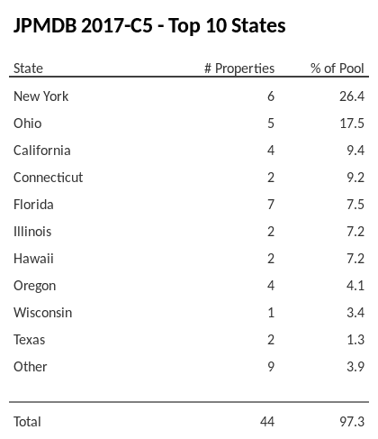 The top 10 states where collateral for JPMDB 2017-C5 reside. JPMDB 2017-C5 has 26.4% of its pool located in the state of New York.