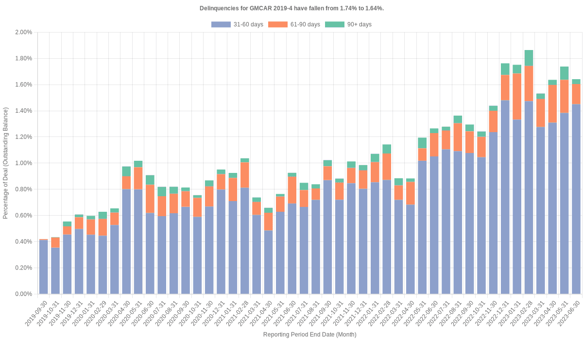 Delinquencies for GMFC 2019-4 remain at 1.64%.