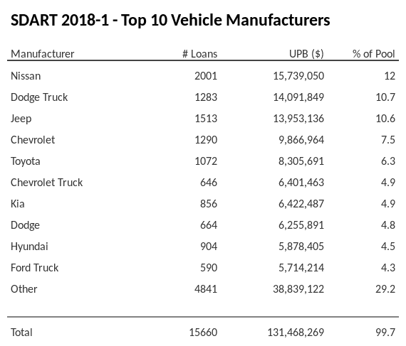 The top 10 vehicle manufacturers in the collateral pool for SDART 2018-1. SDART 2018-1 has 12% of its pool in Nissan automobiles.