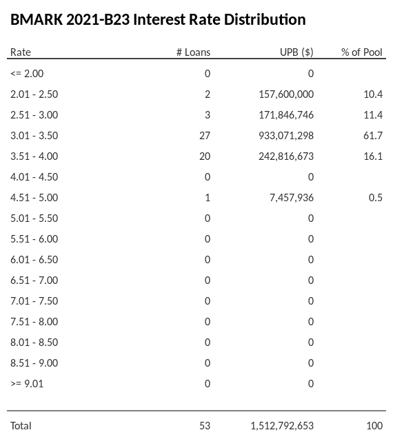 BMARK 2021-B23 has 61.7% of its pool with interest rates 3.01 - 3.50.