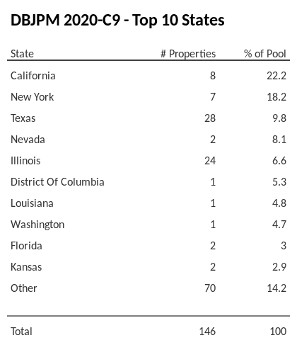 The top 10 states where collateral for DBJPM 2020-C9 reside. DBJPM 2020-C9 has 22.2% of its pool located in the state of California.