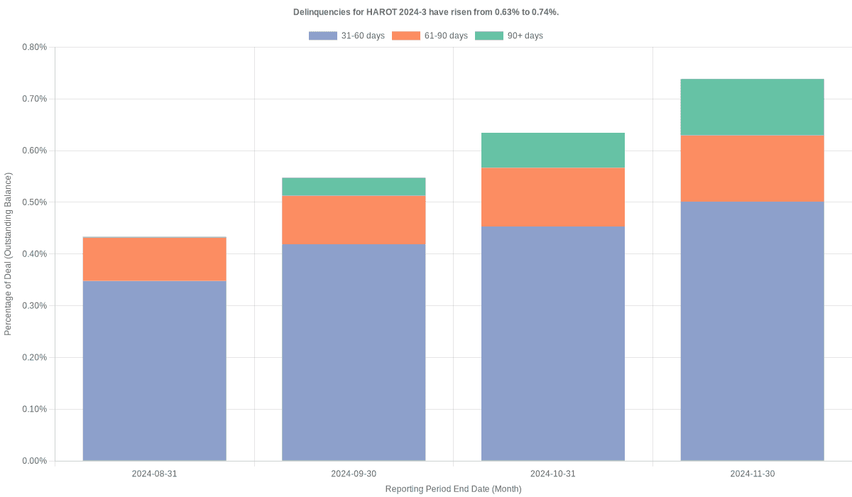 Delinquencies for Honda 2024-3  have risen from 0.63% to 0.74%.