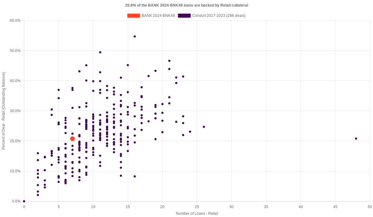 20.8% of the BANK 2024-BNK48 loans are backed by retail collateral