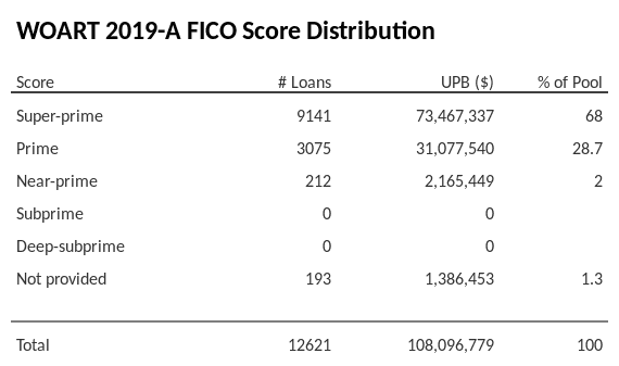 WOART 2019-A has 68% of its pool with Super-prime FICO scores.